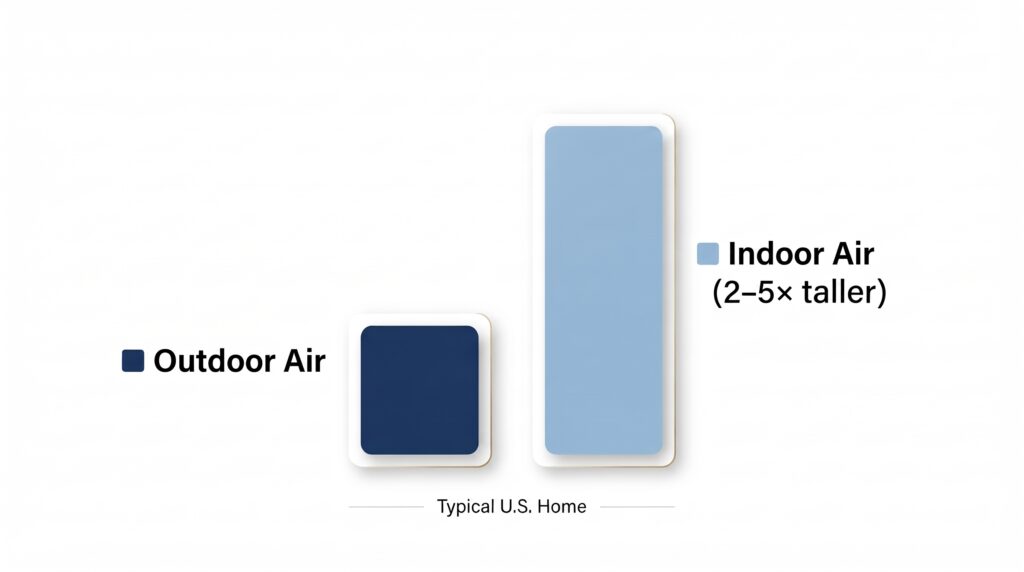 Indoor vs. Outdoor Air Quality: When to Clean Air Ducts | Honeycomb An indoor air pollution comparison infographic from Honeycomb demonstrating that indoor air contaminants can be significantly higher than outdoor levels, showing when to clean air ducts to maintain a healthy home environment.
