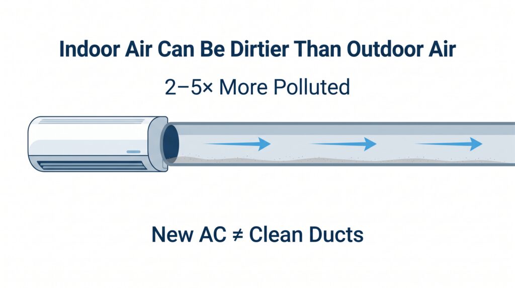 Indoor Pollution Facts: The Importance of Air Conditioning Duct Cleaning | Honeycomb An air quality graphic from Honeycomb highlighting pollutant levels inside the home to explain why an air conditioning duct cleaning is necessary even with updated equipment.