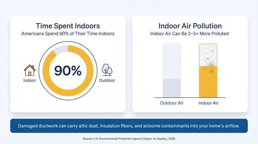 An indoor air quality graphic by Honeycomb comparing indoor pollution levels to outdoor air to weigh air quality benefits against duct replacement cost.