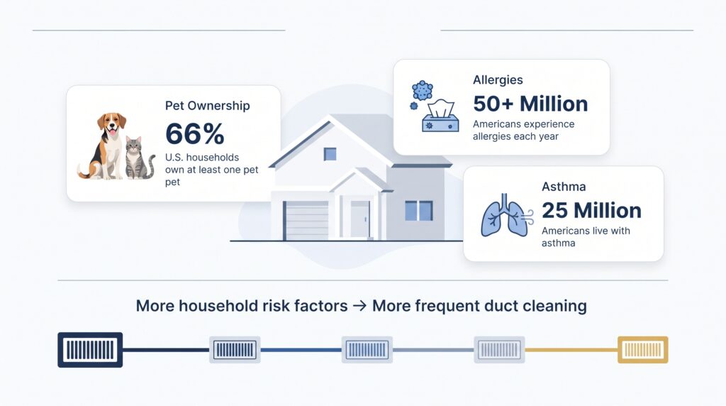 Environmental Risk Factors: When to Clean Air Ducts | Honeycomb A household health infographic by Honeycomb showing statistics for pet ownership, allergies, and asthma to explain when to clean air ducts more frequently based on family risk factors.