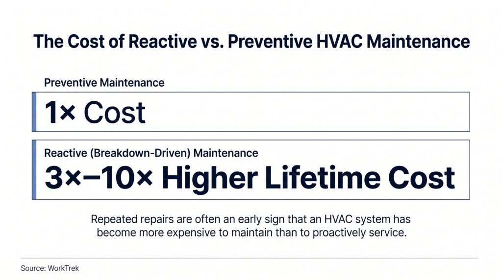 Lifetime Cost Breakdown: Preventative Care vs. Replacing Home AC Unit An HVAC financial comparison infographic from Honeycomb Air & Heating demonstrating how neglecting routine tune-ups leads to compounding breakdown expenses, reinforcing when to consider replacing home AC unit hardware.