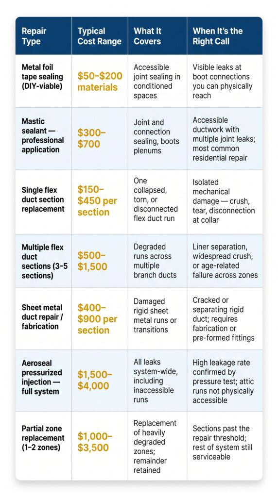 Duct Repair Cost Guide by Repair Type | Honeycomb Air A comparison table by Honeycomb Air detailing typical duct repair cost ranges by repair type, coverage, and application scenarios.