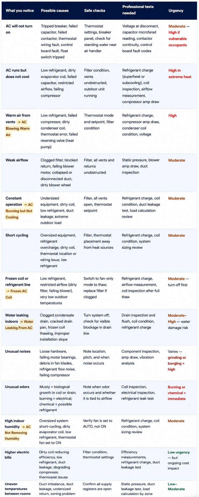 Diagnostic chart listing common air conditioning issues, safe home checks, and urgency levels from the AC Repair Guide, San Antonio by Honeycomb.