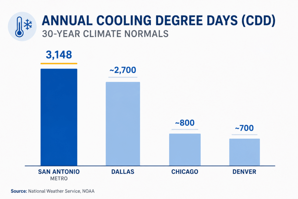 A bar chart comparing Annual Cooling Degree Days across major US cities to explain the high demand for AC service and AC tune-up in San Antonio with Honeycomb.