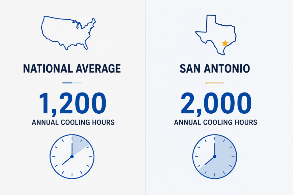 An infographic comparing national vs. San Antonio annual cooling hours to explain the necessity of regular AC service and AC tune-up maintenance with Honeycomb.