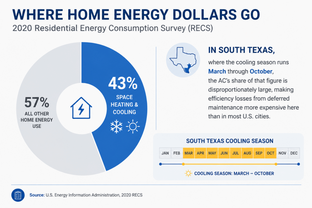 A donut chart showing residential energy consumption data to highlight the importance of regular AC service and AC tune-up maintenance with Honeycomb.