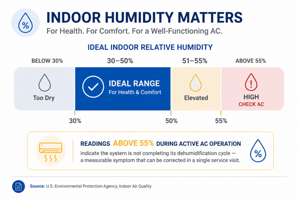 An indoor humidity spectrum chart showing ideal levels to explain how professional AC service and an AC tune-up improve home dehumidification with Honeycomb.
