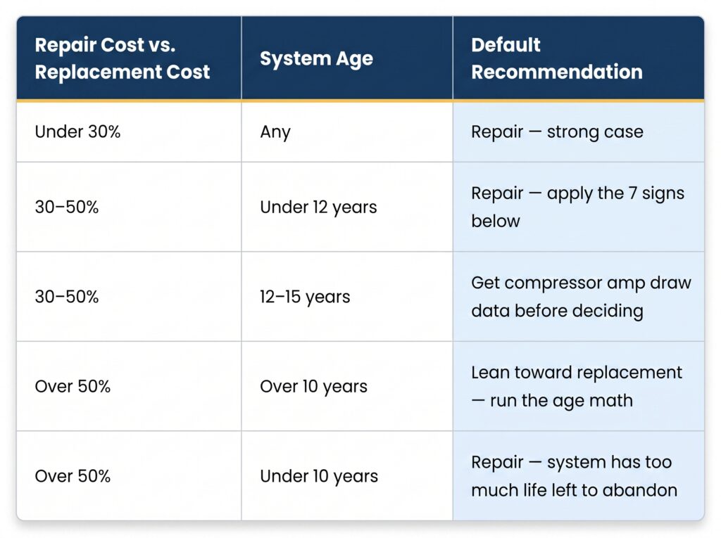 A decision table comparing repair costs versus replacement costs and system age to help homeowners decide when to repair your AC with Honeycomb.