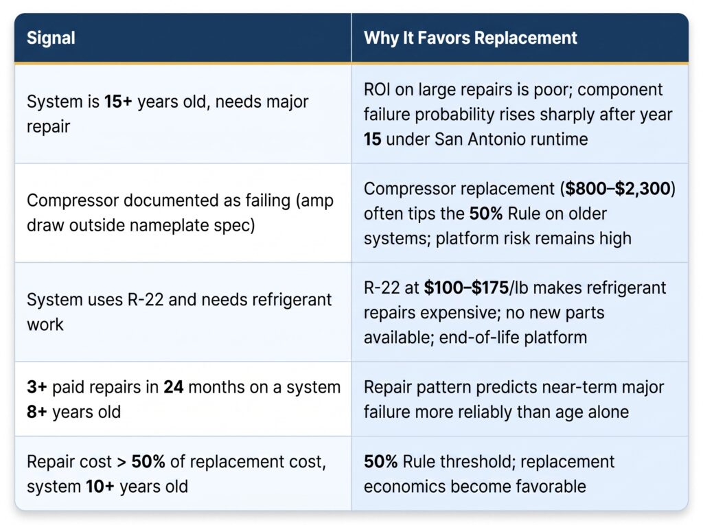 A checklist table outlining key indicators and warning signs for when to repair your AC versus replacing it by Honeycomb.