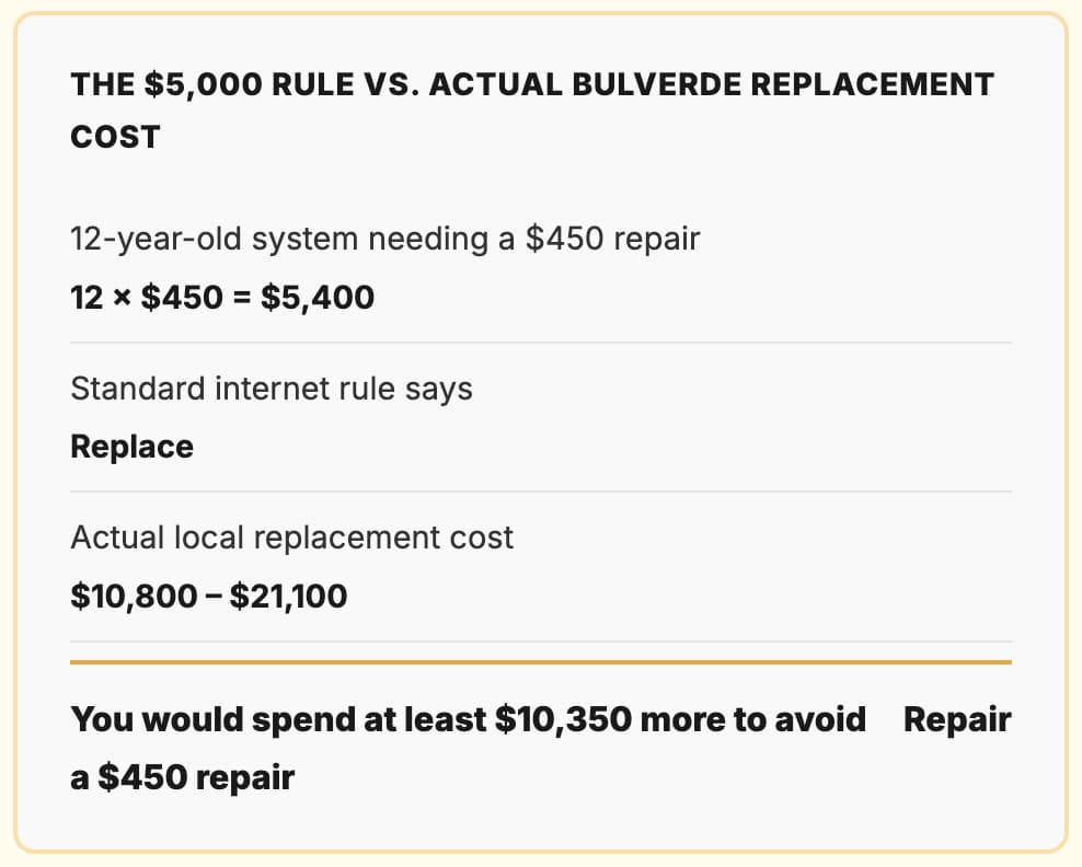 Financial graphic comparing the standard $5,000 HVAC rule against actual replacement costs to evaluate AC repair cost Bulverde TX, by Honeycomb.