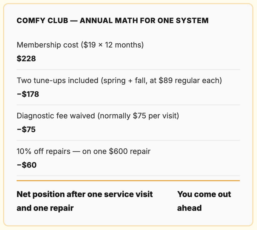 Financial breakdown graphic showing annual membership savings on AC repair cost Bulverde TX with the Comfy Club by Honeycomb.