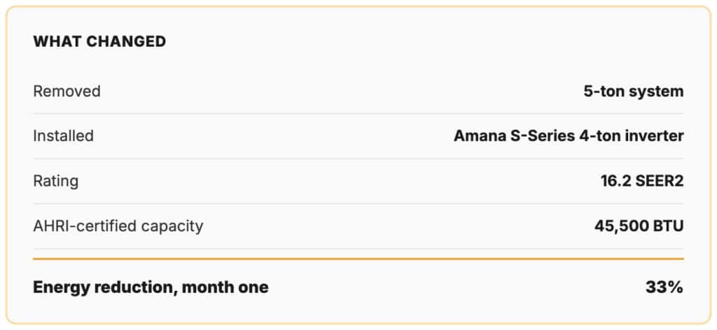 Correcting System Sizing & Energy Savings: Oversized AC San Antonio | Honeycomb Data card demonstrating energy reduction after replacing an oversized AC San Antonio system with a properly sized Amana inverter, by Honeycomb.