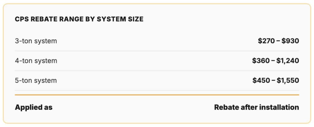 CPS Rebate Ranges & Savings: Inverter AC Cost San Antonio | Honeycomb CPS Energy rebate chart by system tonnage to reduce overall inverter AC cost San Antonio, by Honeycomb.